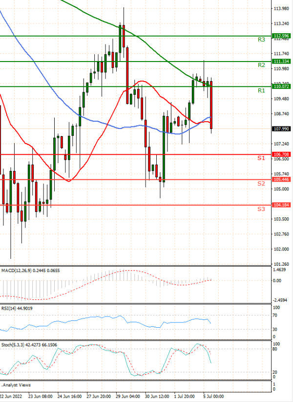 Crude Oil Analysis Technical analysis 05/07/2022